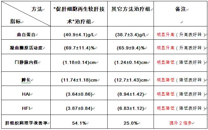 促肝细胞再生软肝技术